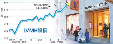 lvmh 股價